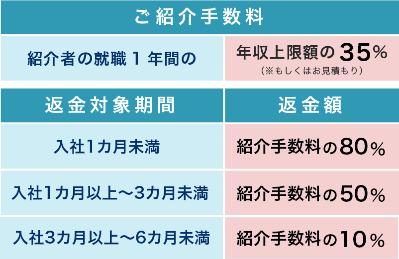 採用が成立するまでコスト・ゼロ